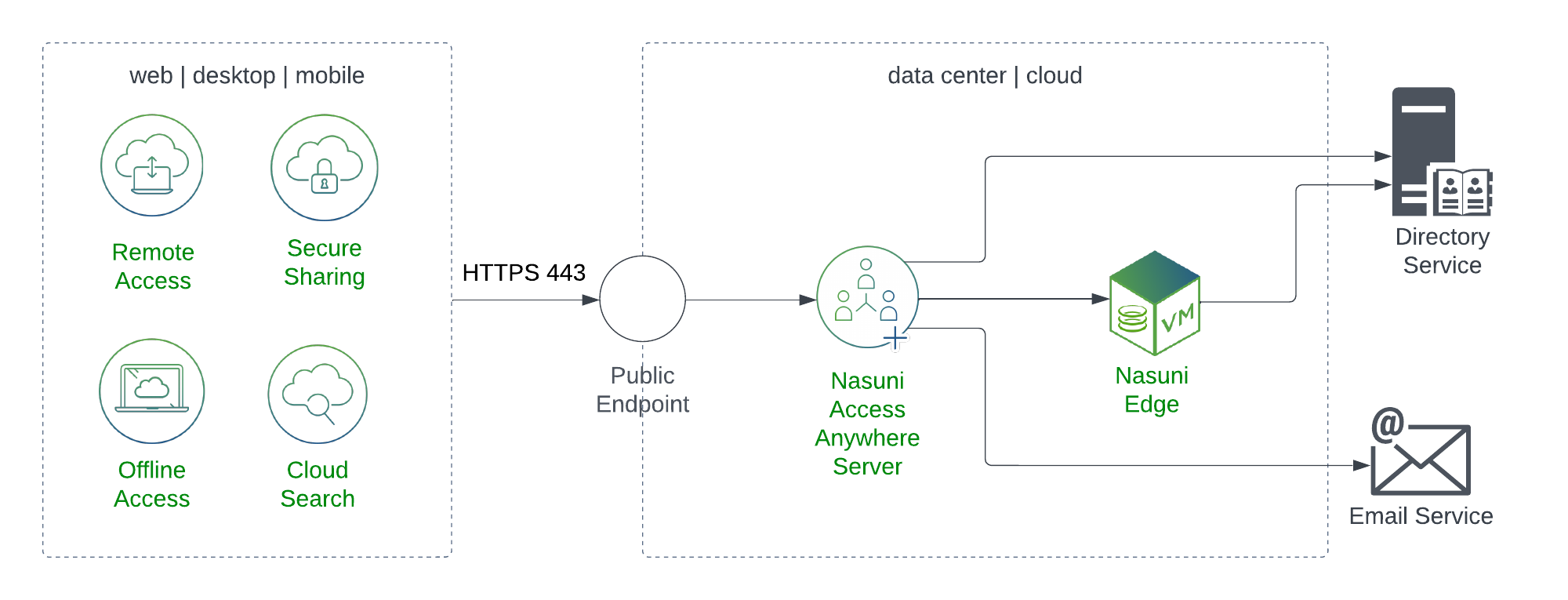 Getting Started: Nasuni Access Anywhere Server On-Premises [Nasuni ...