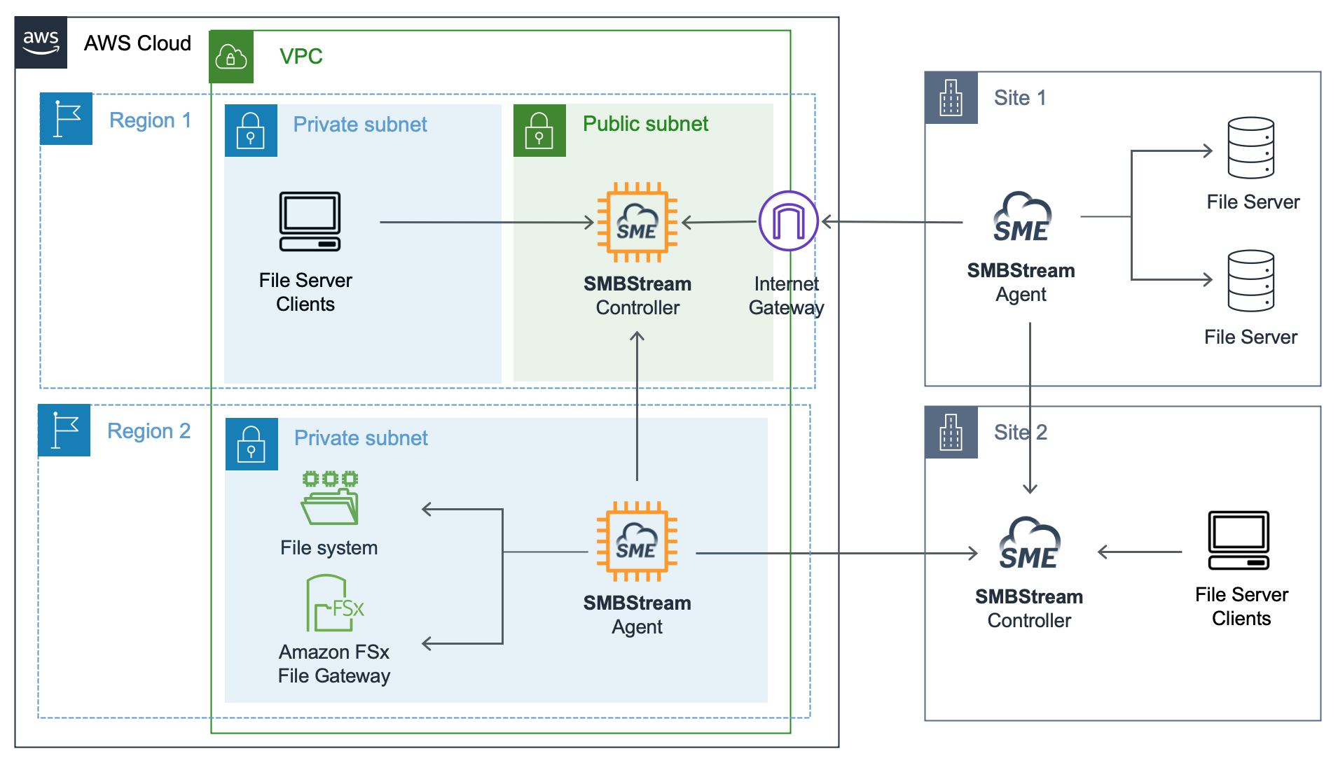 AWS architecture diagram showing an Edge Extend server and Edge Extend agents