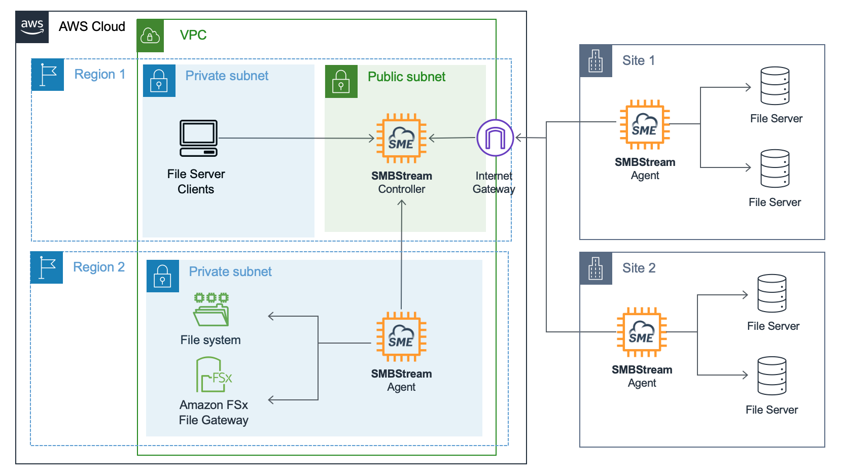AWS architecture diagram showing an Edge  Extend server and Edge Extend agents