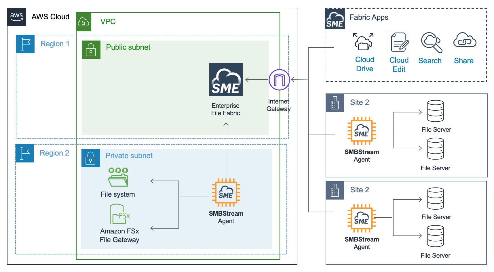  AWS architecture diagram showing an Nasuni Access Anywhere server and Edge Extend agents