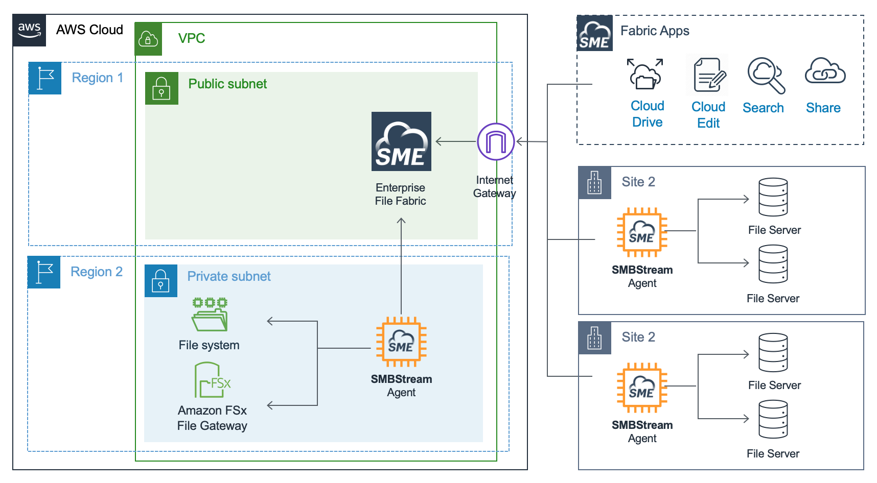 AWS architecture diagram showing a Nasuni Access Anywhere server and Edge Extend agents